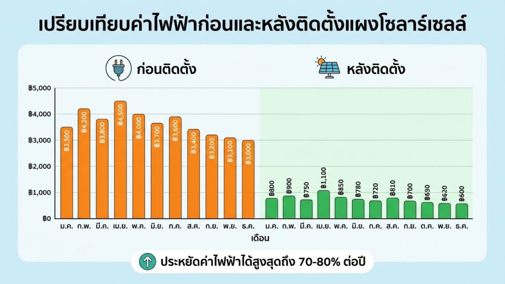 ตารางแสดงการประหยัดค่าไฟหลังติดโซลาร์เซลล์"