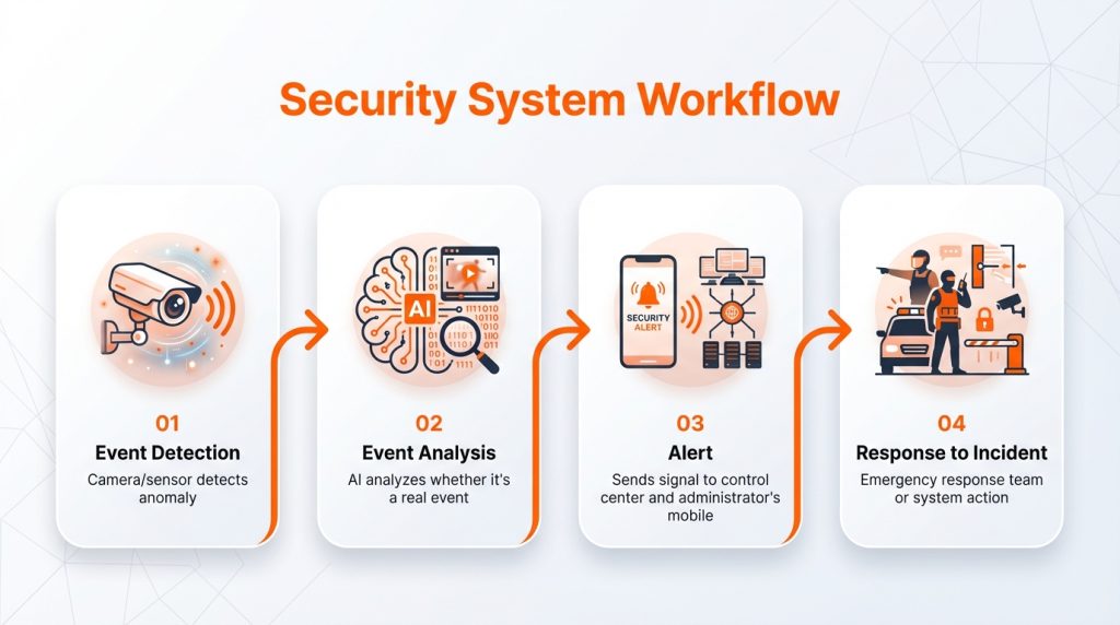 Infographic แสดง Workflow ระบบรักษาความปลอดภัย 4 ขั้นตอน ตั้งแต่ตรวจจับ วิเคราะห์ แจ้งเตือน และตอบสนองเหตุ